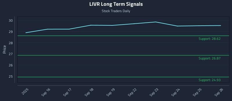 LIVR Long Term Analysis for March 15 2026