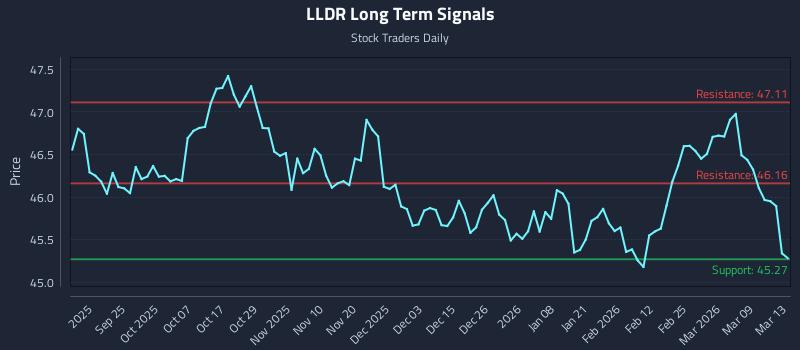 LLDR Long Term Analysis for March 15 2026