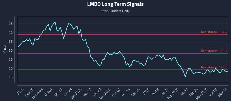 LMBO Long Term Analysis for March 15 2026 LMBO Long Term Analysis for March 15 2026