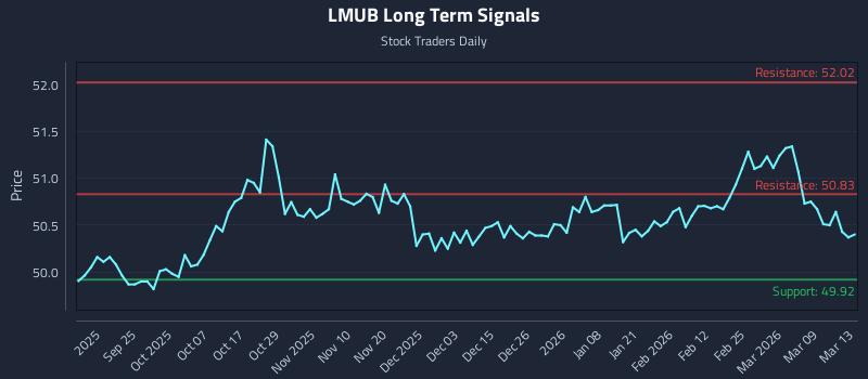 LMUB Long Term Analysis for March 15 2026