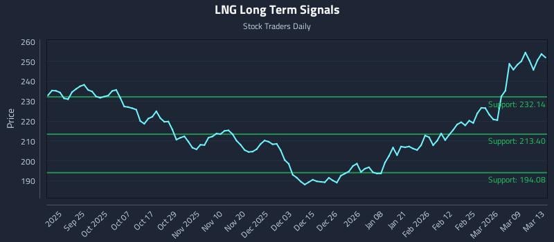 LNG Long Term Analysis for March 15 2026