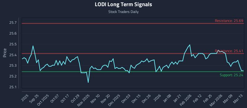 LODI Long Term Analysis for March 15 2026