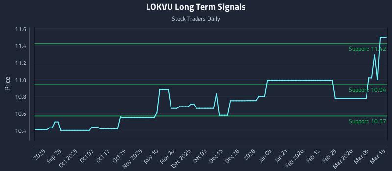 LOKVU Long Term Analysis for March 15 2026