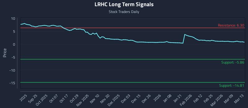 LRHC Long Term Analysis for March 15 2026