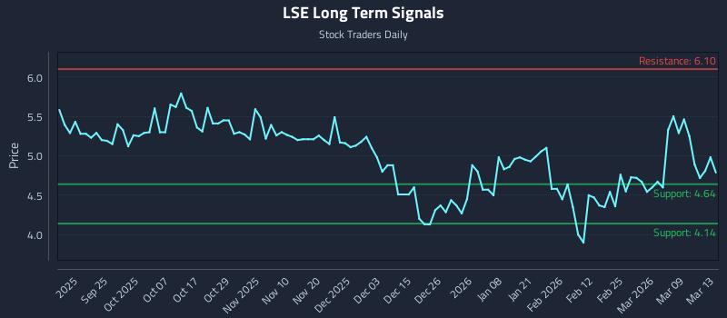 LSE Long Term Analysis for March 15 2026 LSE Long Term Analysis for March 15 2026