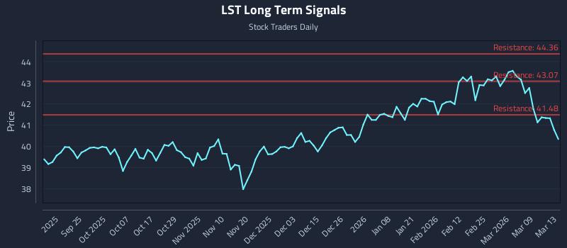 LST Long Term Analysis for March 15 2026
