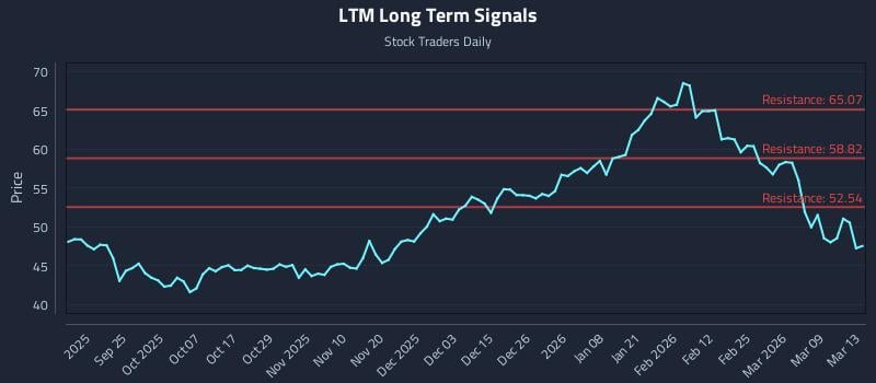 LTM Long Term Analysis for March 15 2026