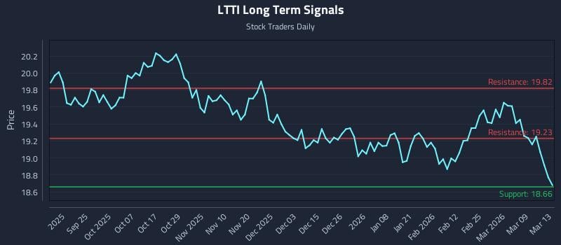LTTI Long Term Analysis for March 15 2026