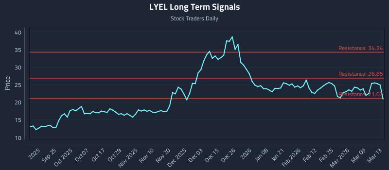LYEL Long Term Analysis for March 15 2026