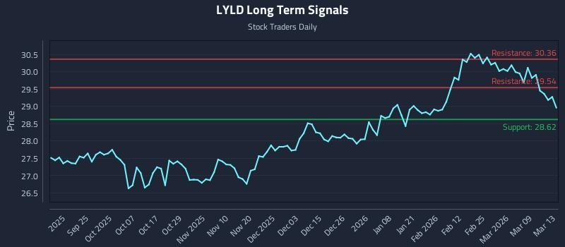 LYLD Long Term Analysis for March 15 2026