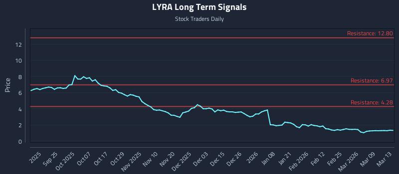 LYRA Long Term Analysis for March 15 2026 LYRA Long Term Analysis for March 15 2026