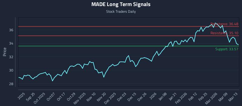 MADE Long Term Analysis for March 15 2026