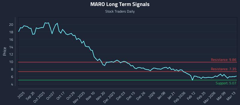 MARO Long Term Analysis for March 15 2026