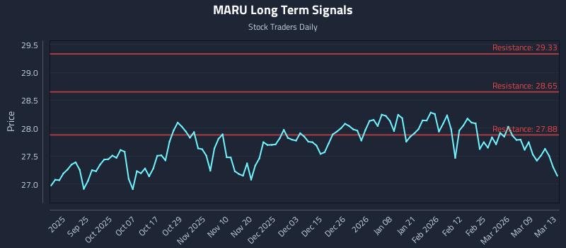 MARU Long Term Analysis for March 15 2026 MARU Long Term Analysis for March 15 2026