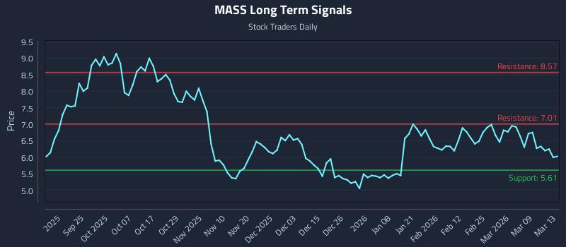 MASS Long Term Analysis for March 15 2026 MASS Long Term Analysis for March 15 2026
