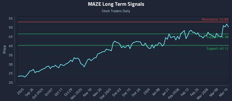 MAZE Long Term Analysis for March 15 2026