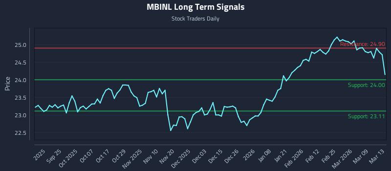 MBINL Long Term Analysis for March 15 2026