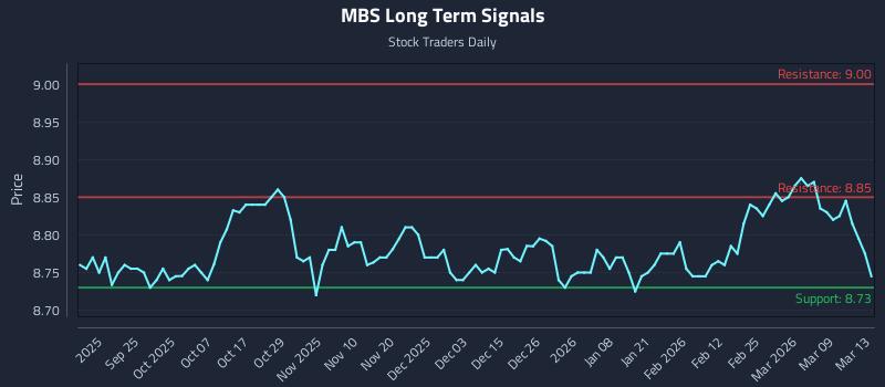 MBS Long Term Analysis for March 15 2026