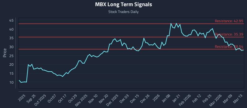 MBX Long Term Analysis for March 15 2026