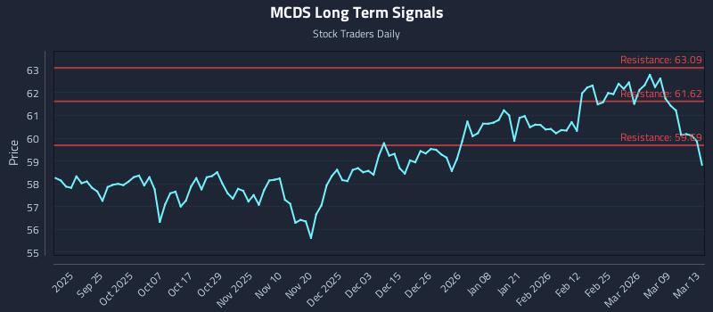 MCDS Long Term Analysis for March 15 2026 MCDS Long Term Analysis for March 15 2026