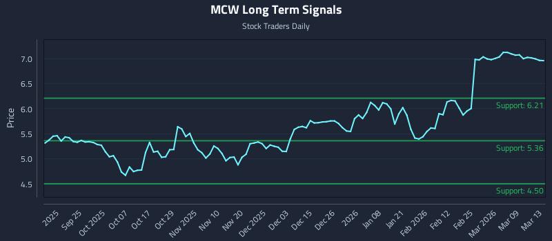 MCW Long Term Analysis for March 15 2026