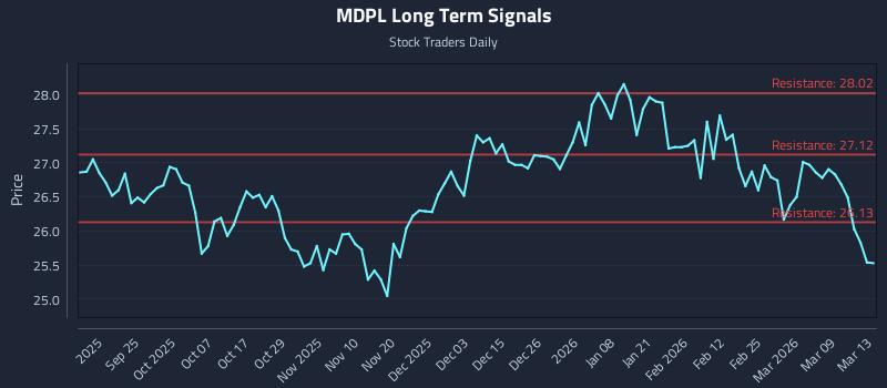 MDPL Long Term Analysis for March 15 2026