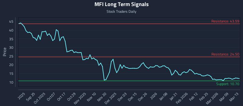 MFI Long Term Analysis for March 15 2026