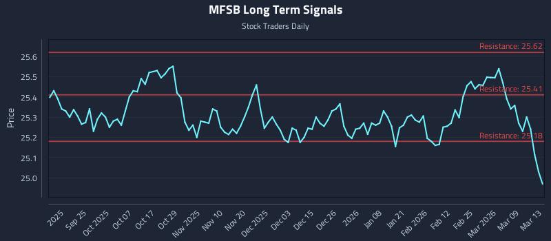 MFSB Long Term Analysis for March 15 2026