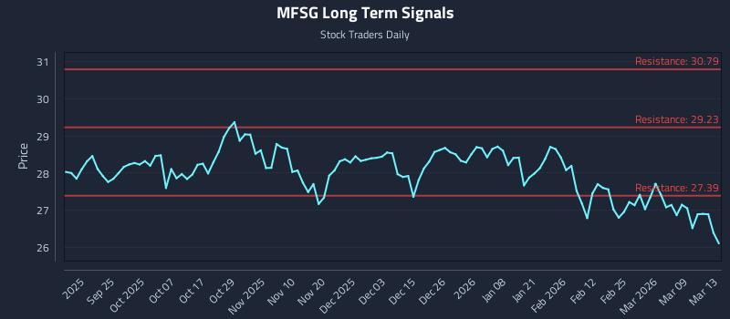 MFSG Long Term Analysis for March 15 2026