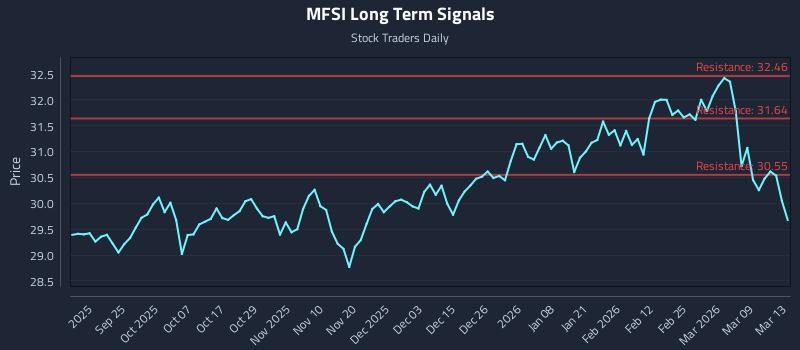 MFSI Long Term Analysis for March 15 2026