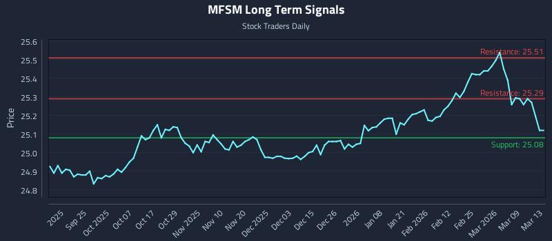 MFSM Long Term Analysis for March 15 2026