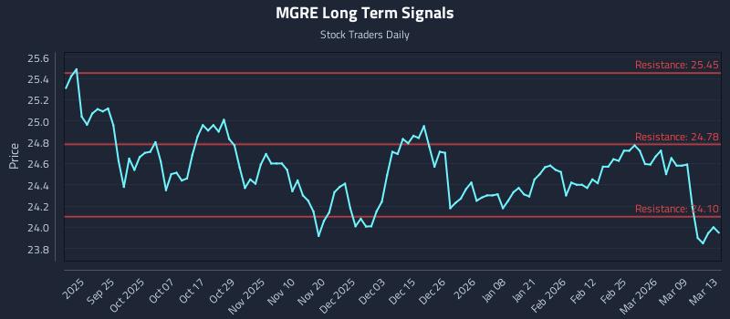 MGRE Long Term Analysis for March 15 2026