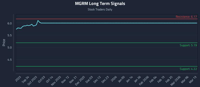 MGRM Long Term Analysis for March 15 2026