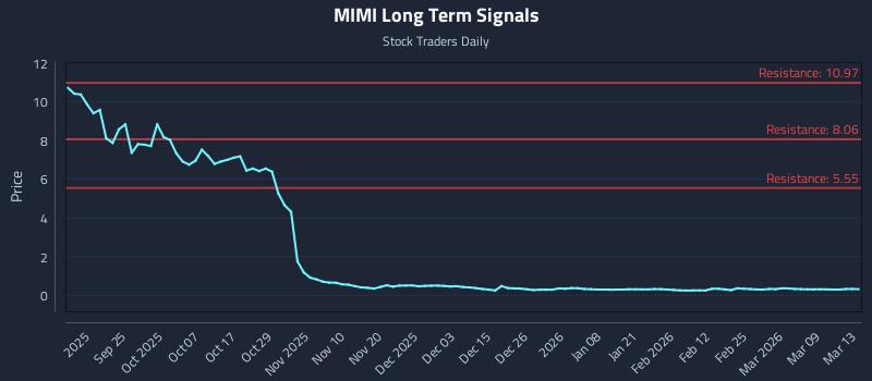 MIMI Long Term Analysis for March 15 2026