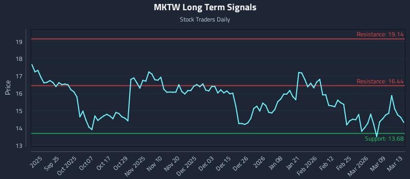 MKTW Long Term Analysis for March 15 2026 MKTW Long Term Analysis for March 15 2026