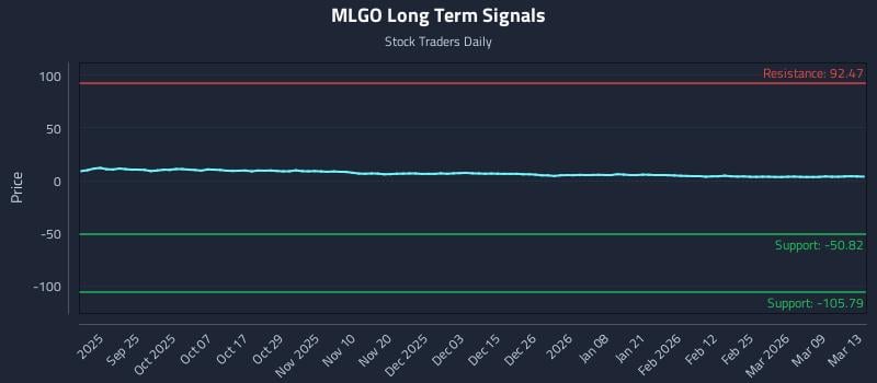 MLGO Long Term Analysis for March 15 2026