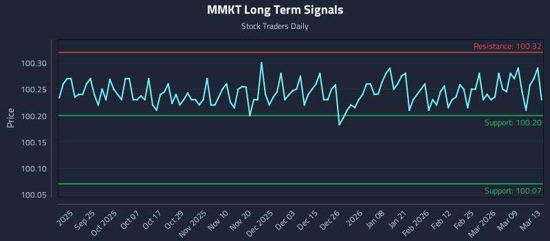 MMKT Long Term Analysis for March 15 2026