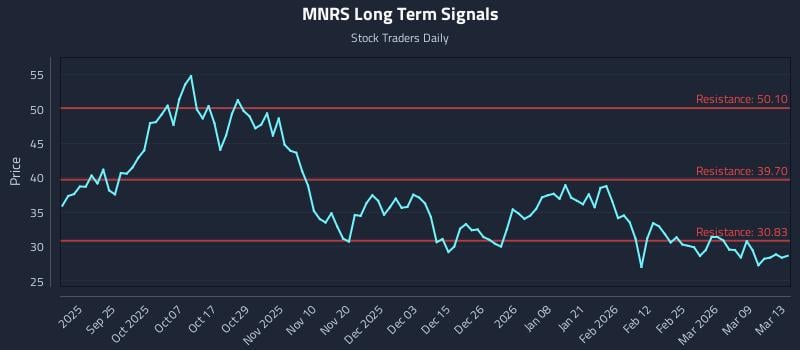MNRS Long Term Analysis for March 15 2026