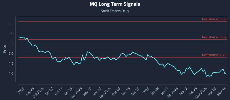 MQ Long Term Analysis for March 15 2026