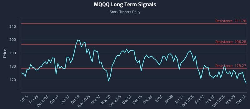 MQQQ Long Term Analysis for March 15 2026 MQQQ Long Term Analysis for March 15 2026