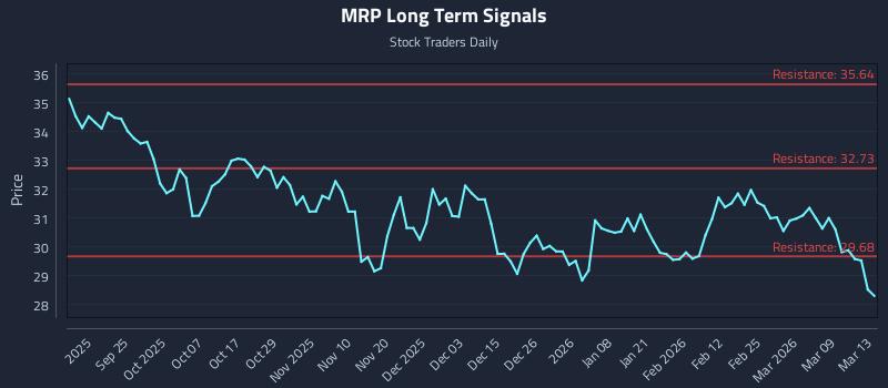 MRP Long Term Analysis for March 15 2026