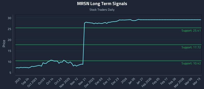MRSN Long Term Analysis for March 15 2026 MRSN Long Term Analysis for March 15 2026