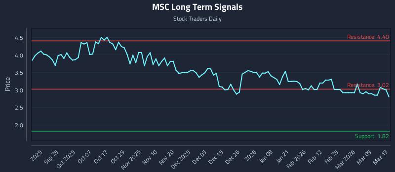 MSC Long Term Analysis for March 15 2026