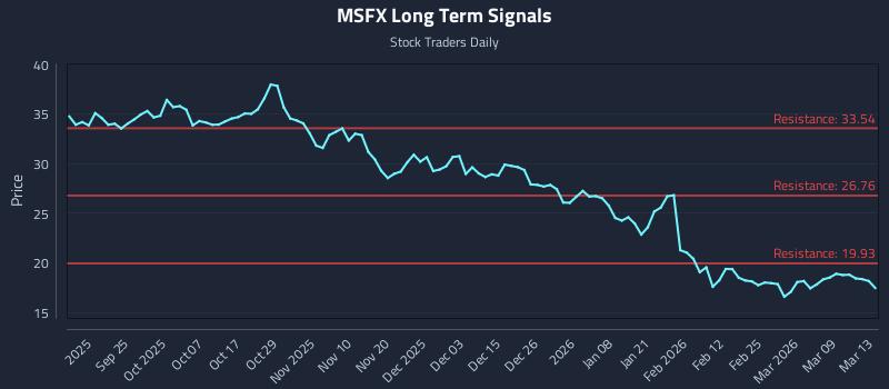 MSFX Long Term Analysis for March 15 2026