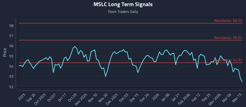 MSLC Long Term Analysis for March 15 2026