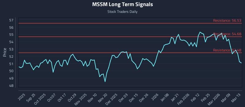 MSSM Long Term Analysis for March 15 2026