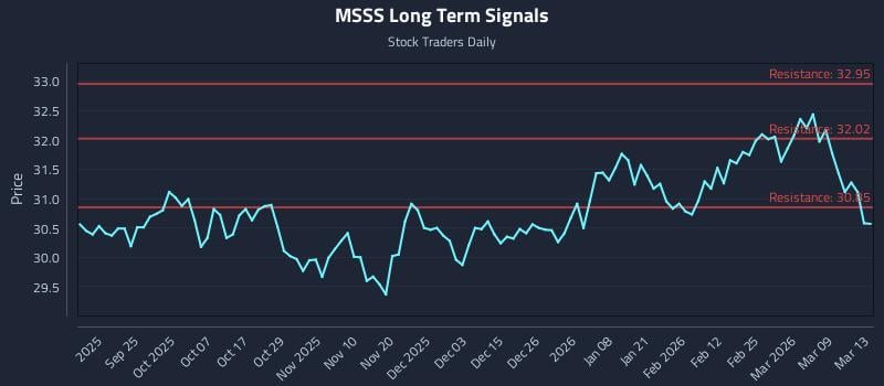MSSS Long Term Analysis for March 15 2026