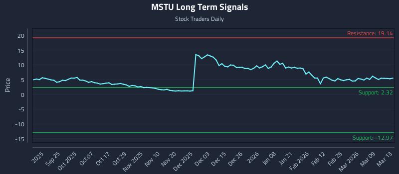 MSTU Long Term Analysis for March 15 2026