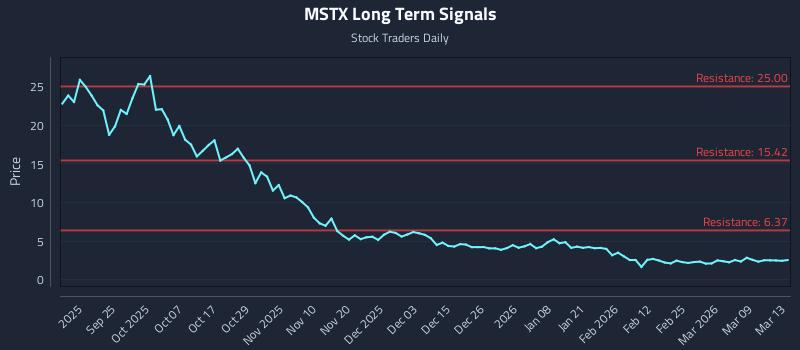 MSTX Long Term Analysis for March 15 2026