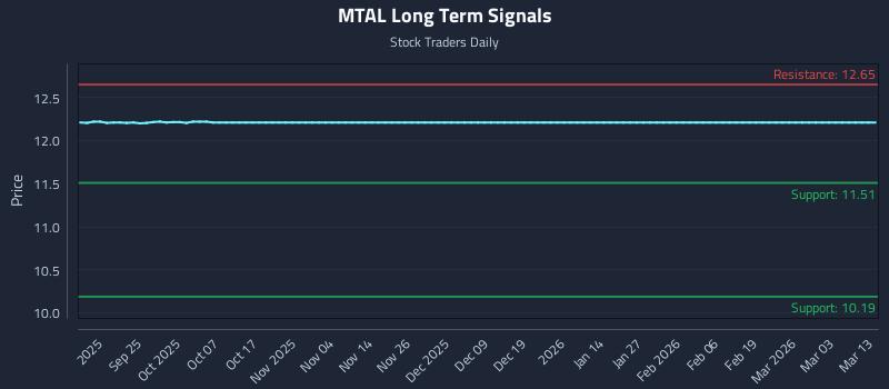 MTAL Long Term Analysis for March 15 2026